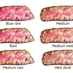 Sechs illustrierte Steak-Garstufen: Blue rare, Rare, Medium rare, Medium, Medium well, Well done.