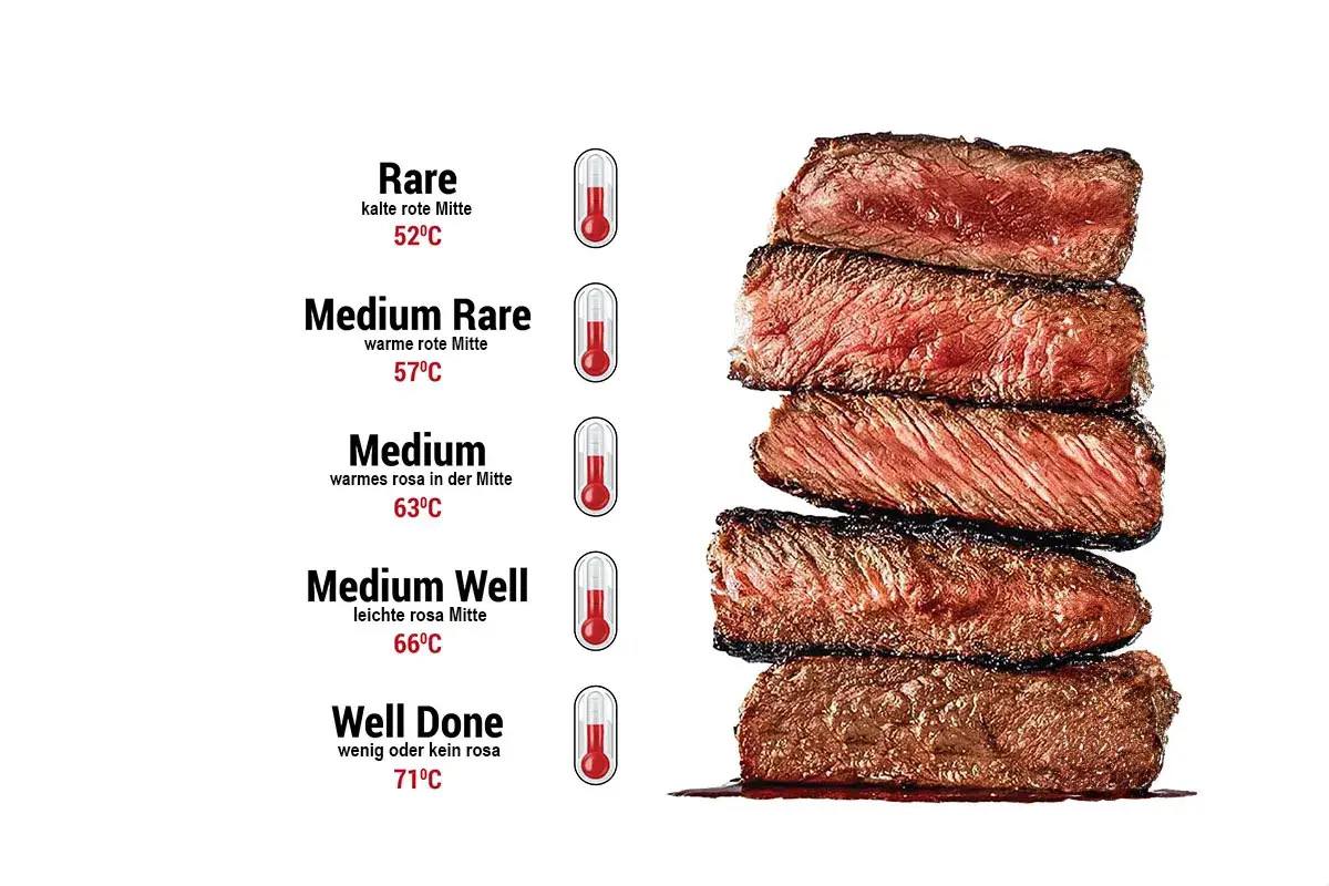 Vergleich der Steak Garstufen: von blutig (Rare) bis durchgebraten (Well Done), mit Temperaturen.
